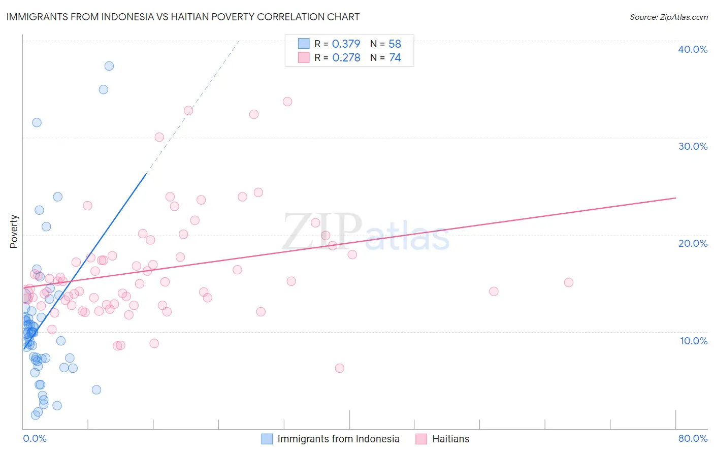 Immigrants from Indonesia vs Haitian Poverty