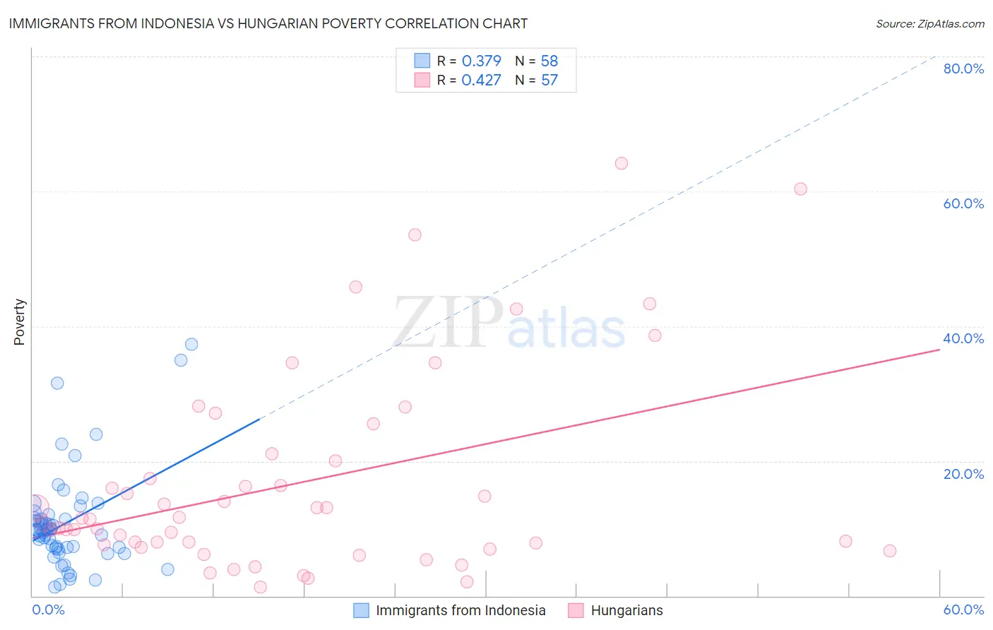 Immigrants from Indonesia vs Hungarian Poverty