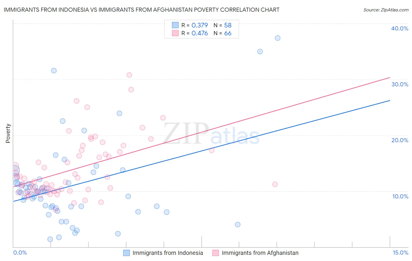 Immigrants from Indonesia vs Immigrants from Afghanistan Poverty