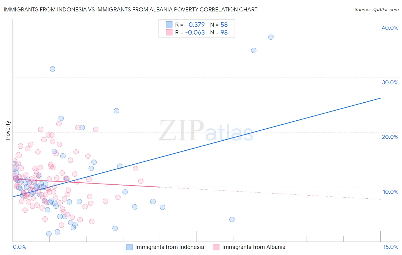 Immigrants from Indonesia vs Immigrants from Albania Poverty