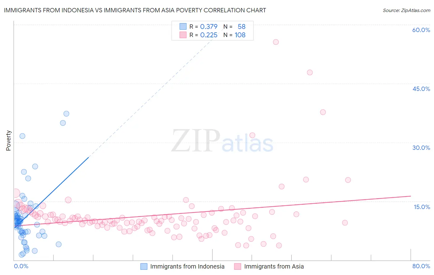 Immigrants from Indonesia vs Immigrants from Asia Poverty
