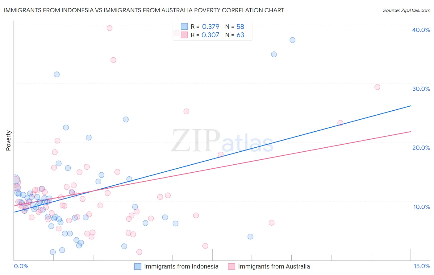 Immigrants from Indonesia vs Immigrants from Australia Poverty