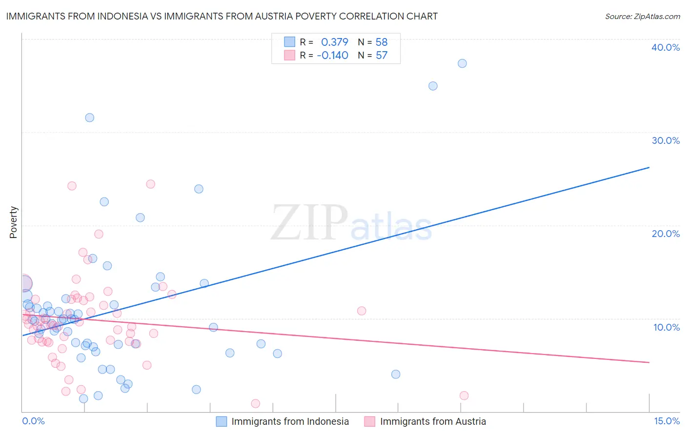 Immigrants from Indonesia vs Immigrants from Austria Poverty