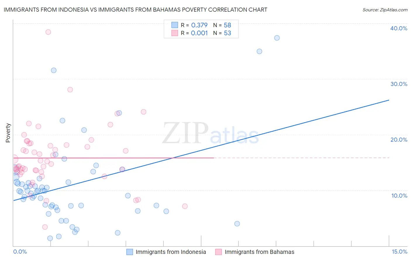 Immigrants from Indonesia vs Immigrants from Bahamas Poverty