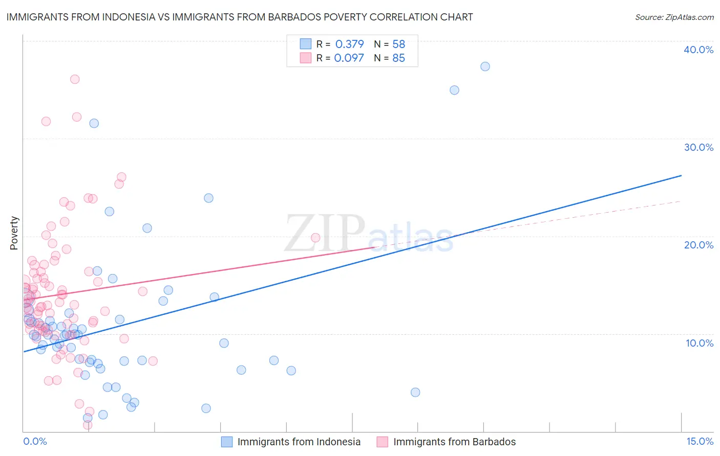 Immigrants from Indonesia vs Immigrants from Barbados Poverty