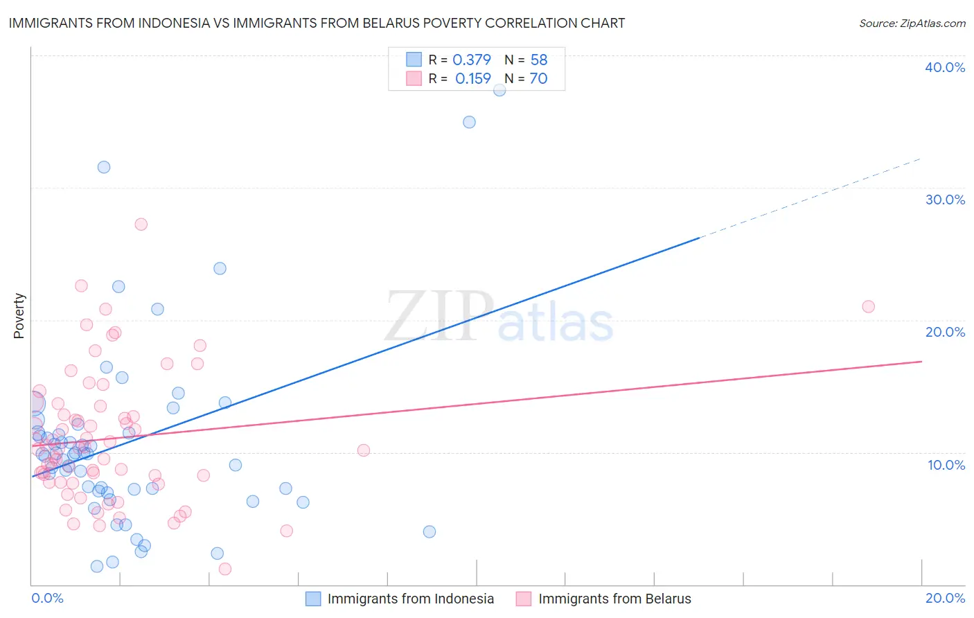 Immigrants from Indonesia vs Immigrants from Belarus Poverty
