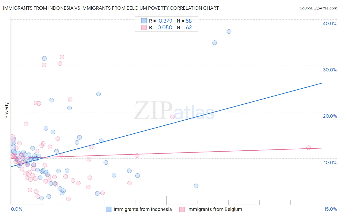 Immigrants from Indonesia vs Immigrants from Belgium Poverty