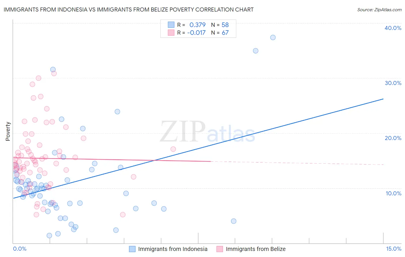 Immigrants from Indonesia vs Immigrants from Belize Poverty