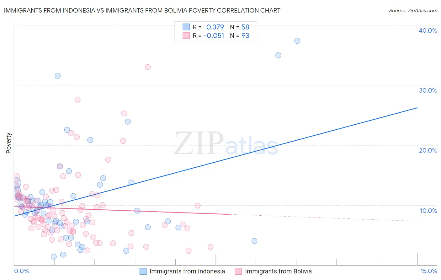Immigrants from Indonesia vs Immigrants from Bolivia Poverty