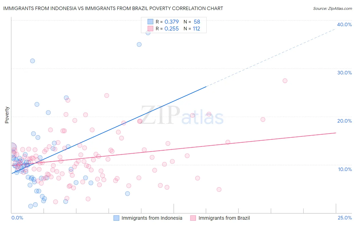 Immigrants from Indonesia vs Immigrants from Brazil Poverty