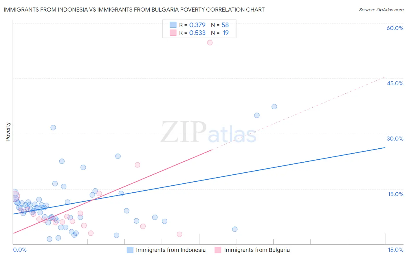 Immigrants from Indonesia vs Immigrants from Bulgaria Poverty