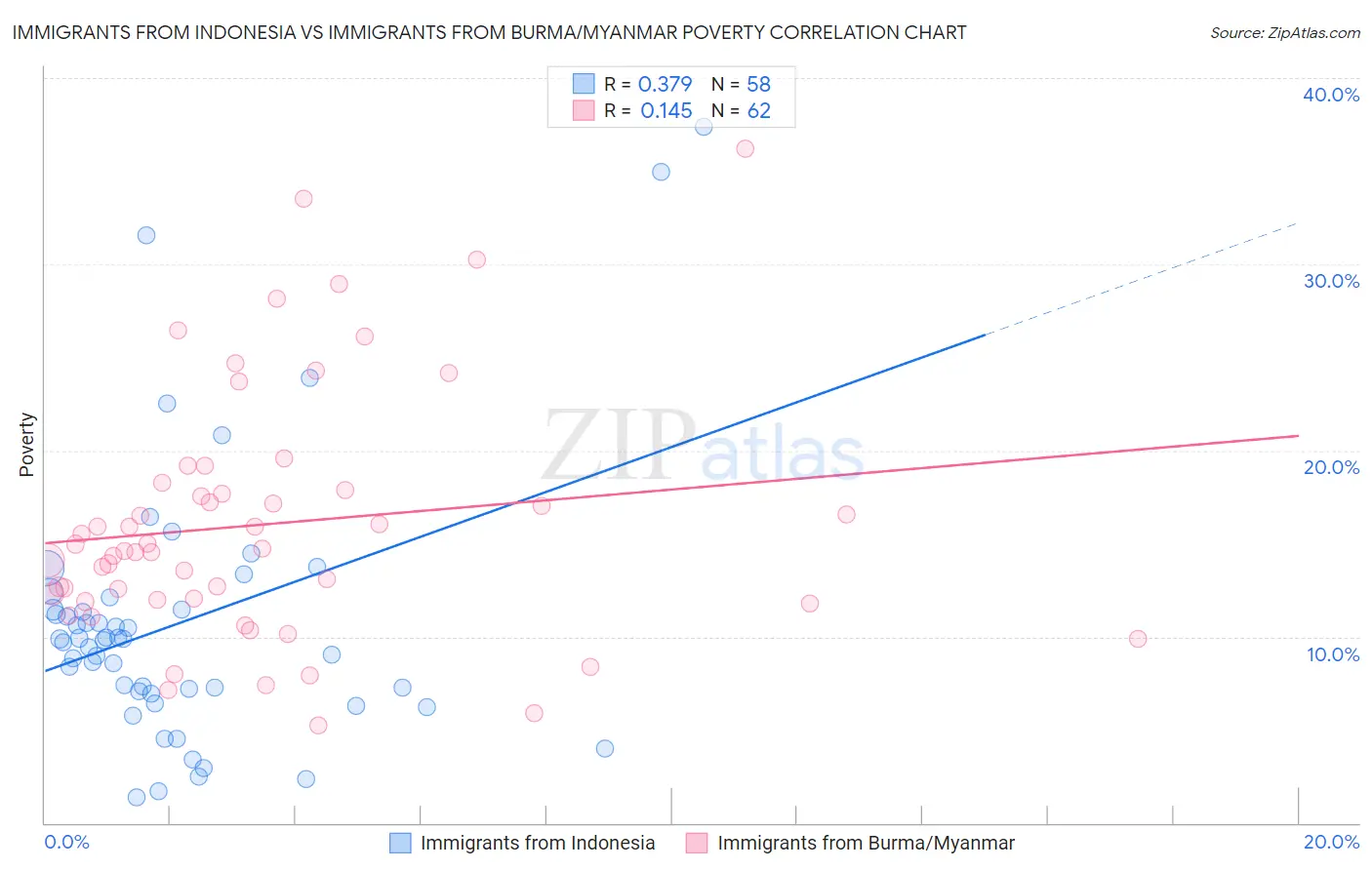 Immigrants from Indonesia vs Immigrants from Burma/Myanmar Poverty