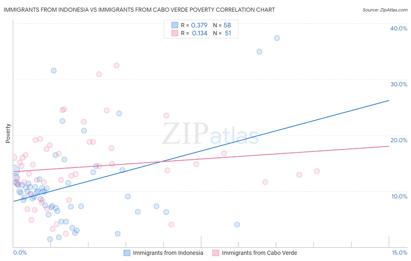 Immigrants from Indonesia vs Immigrants from Cabo Verde Poverty