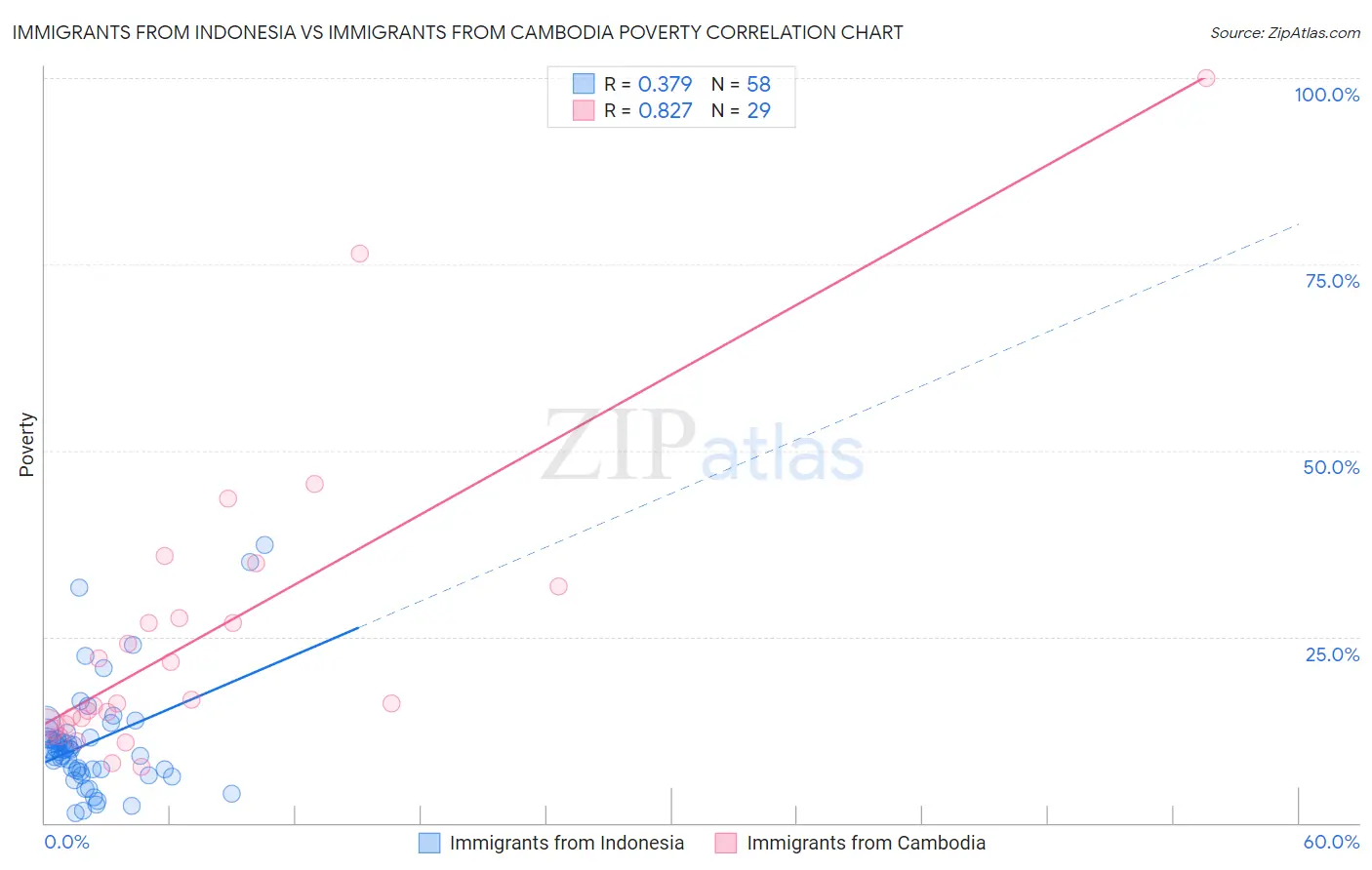 Immigrants from Indonesia vs Immigrants from Cambodia Poverty