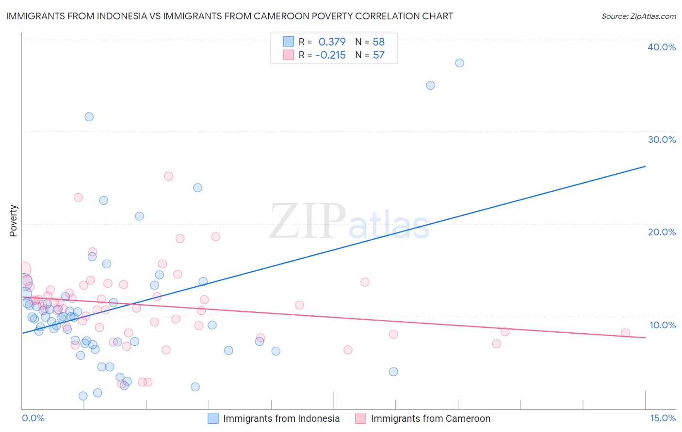 Immigrants from Indonesia vs Immigrants from Cameroon Poverty