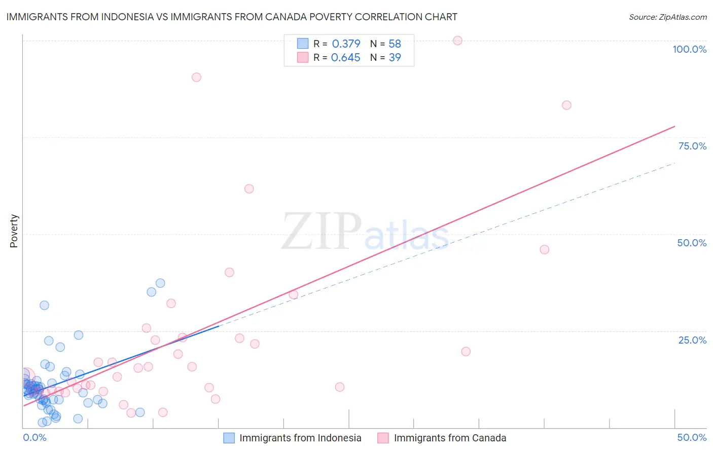 Immigrants from Indonesia vs Immigrants from Canada Poverty