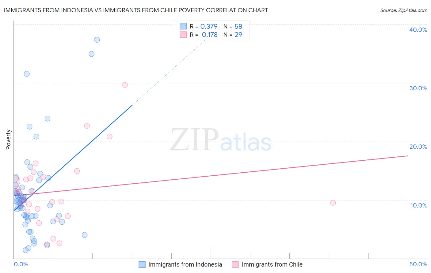 Immigrants from Indonesia vs Immigrants from Chile Poverty
