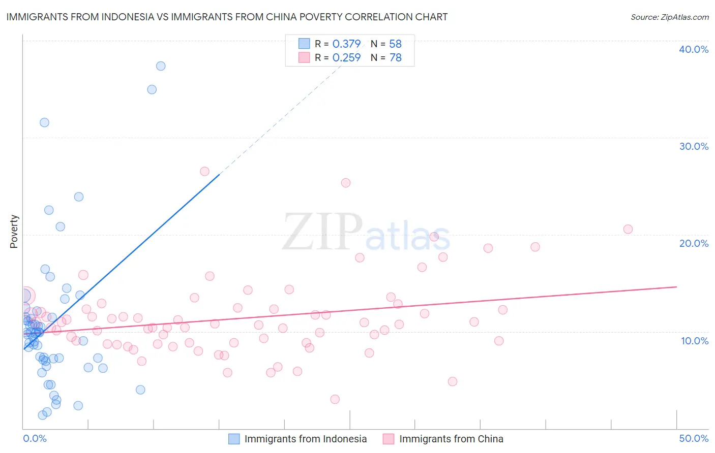 Immigrants from Indonesia vs Immigrants from China Poverty