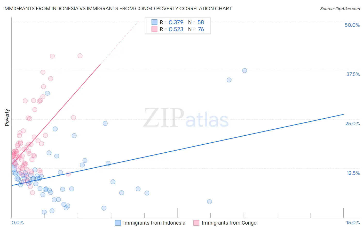 Immigrants from Indonesia vs Immigrants from Congo Poverty