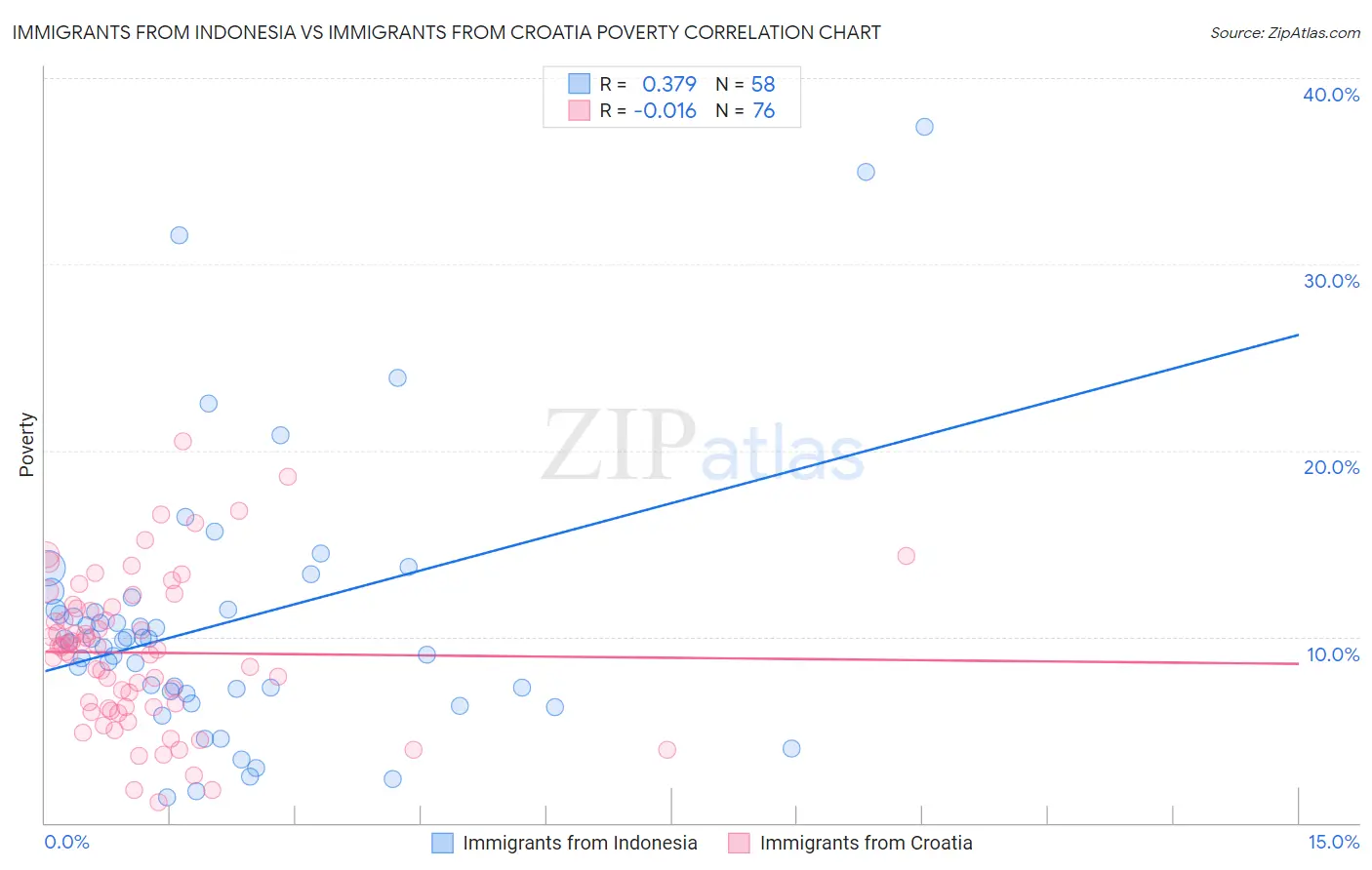 Immigrants from Indonesia vs Immigrants from Croatia Poverty