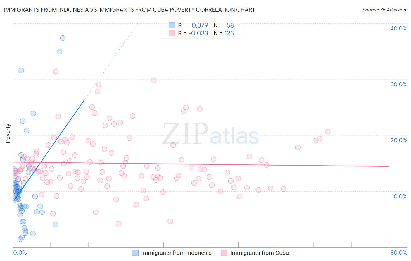 Immigrants from Indonesia vs Immigrants from Cuba Poverty