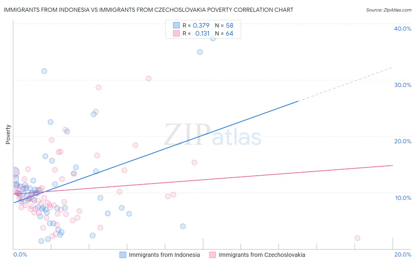 Immigrants from Indonesia vs Immigrants from Czechoslovakia Poverty