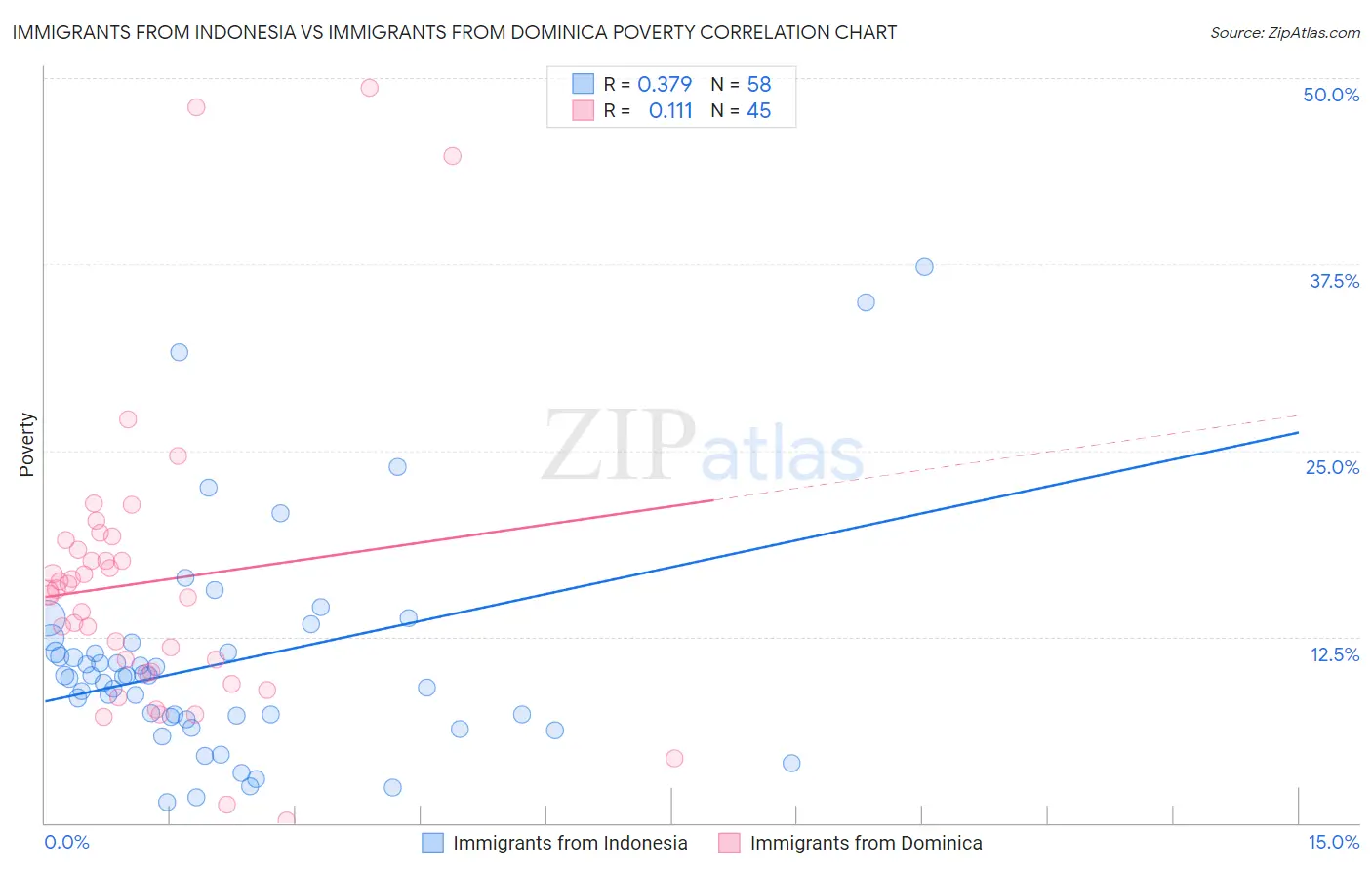 Immigrants from Indonesia vs Immigrants from Dominica Poverty