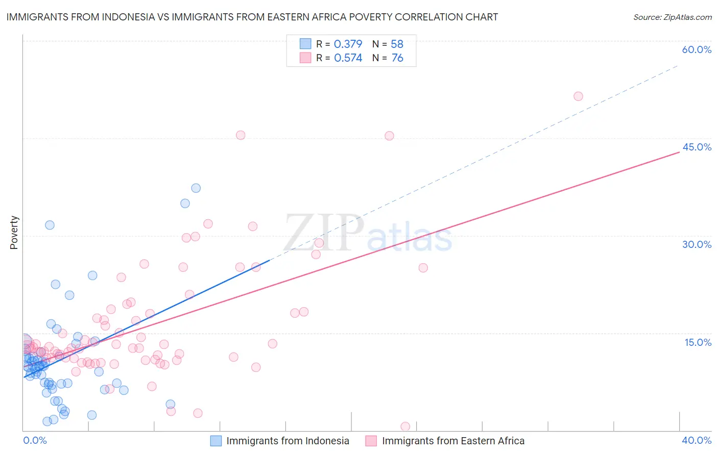 Immigrants from Indonesia vs Immigrants from Eastern Africa Poverty