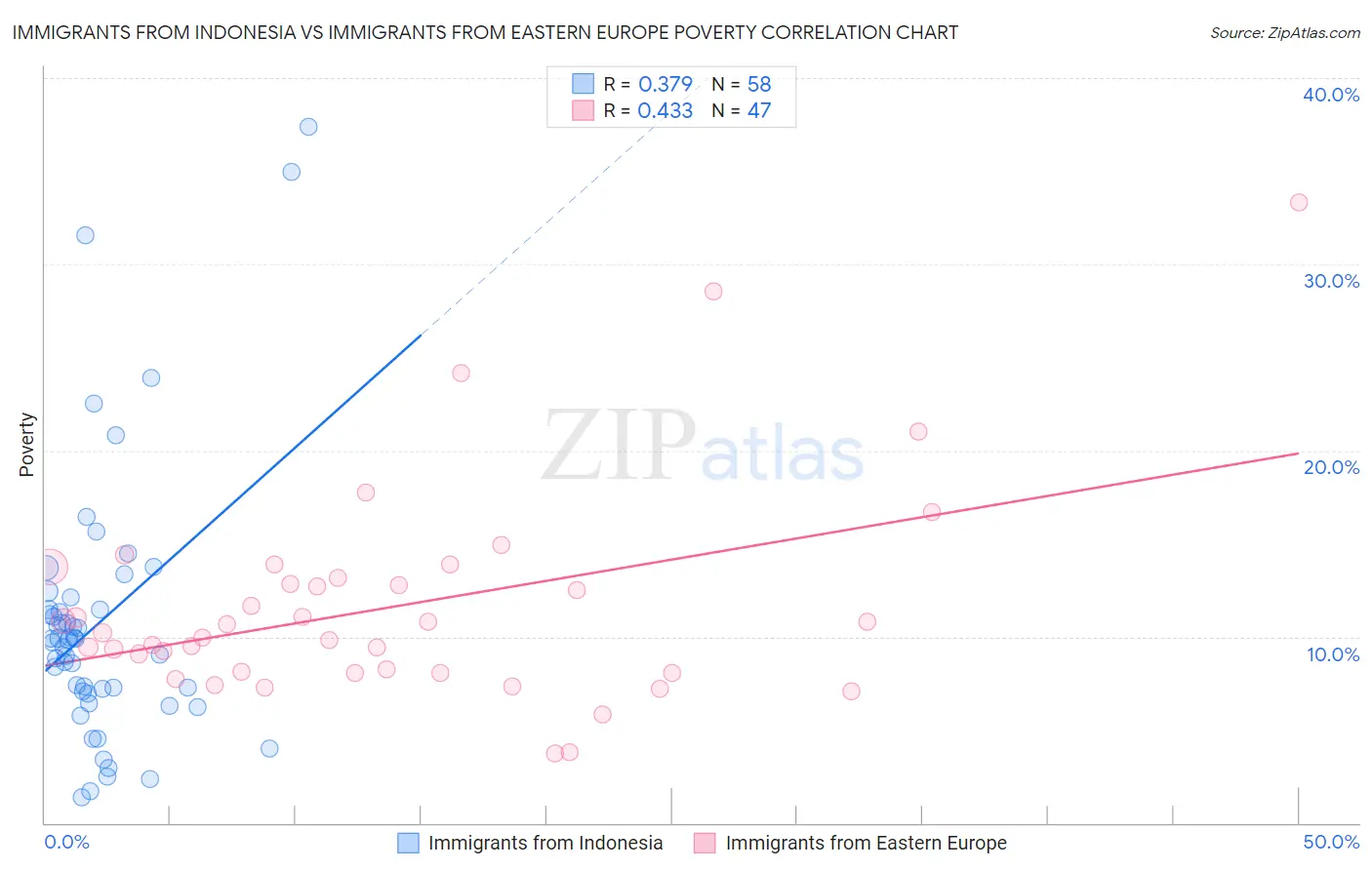 Immigrants from Indonesia vs Immigrants from Eastern Europe Poverty