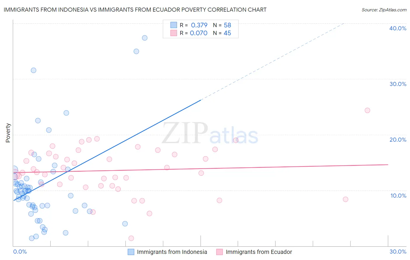 Immigrants from Indonesia vs Immigrants from Ecuador Poverty