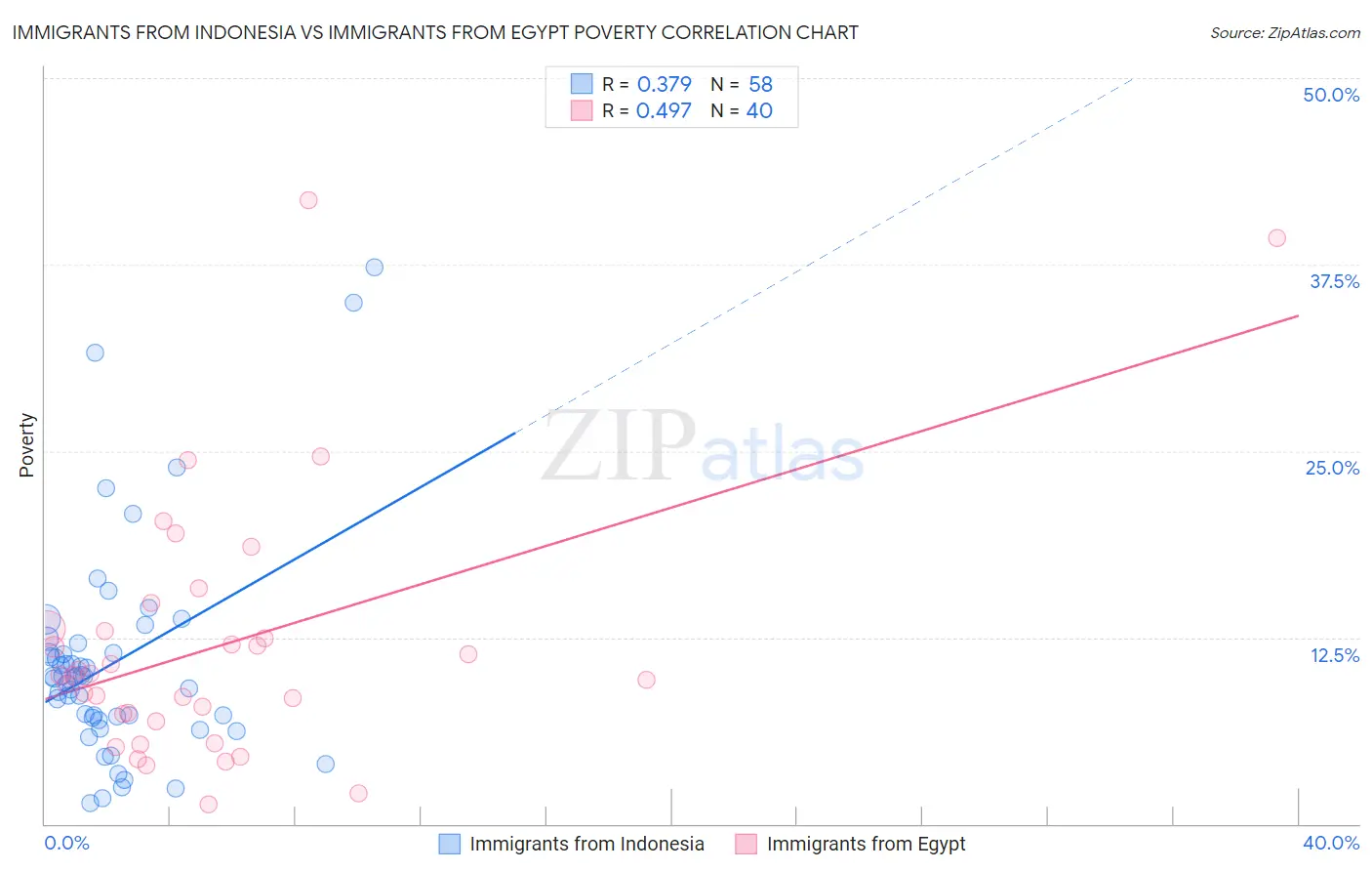 Immigrants from Indonesia vs Immigrants from Egypt Poverty