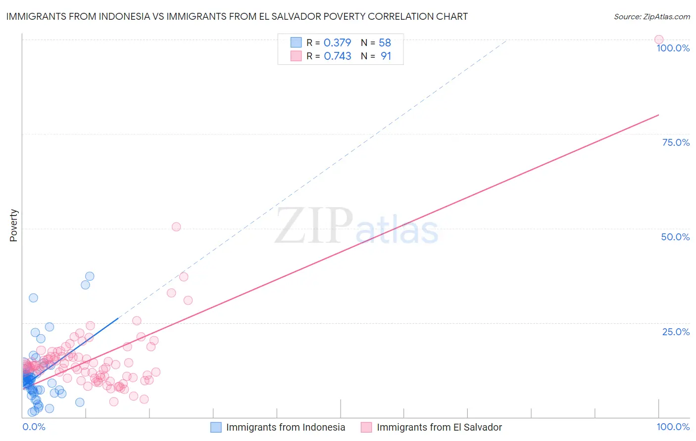 Immigrants from Indonesia vs Immigrants from El Salvador Poverty