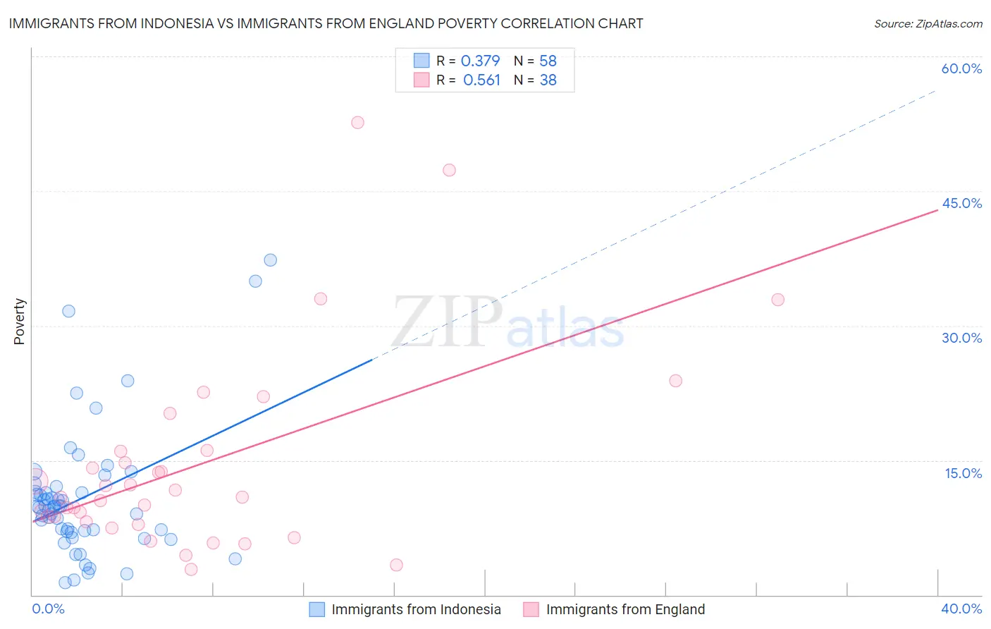 Immigrants from Indonesia vs Immigrants from England Poverty