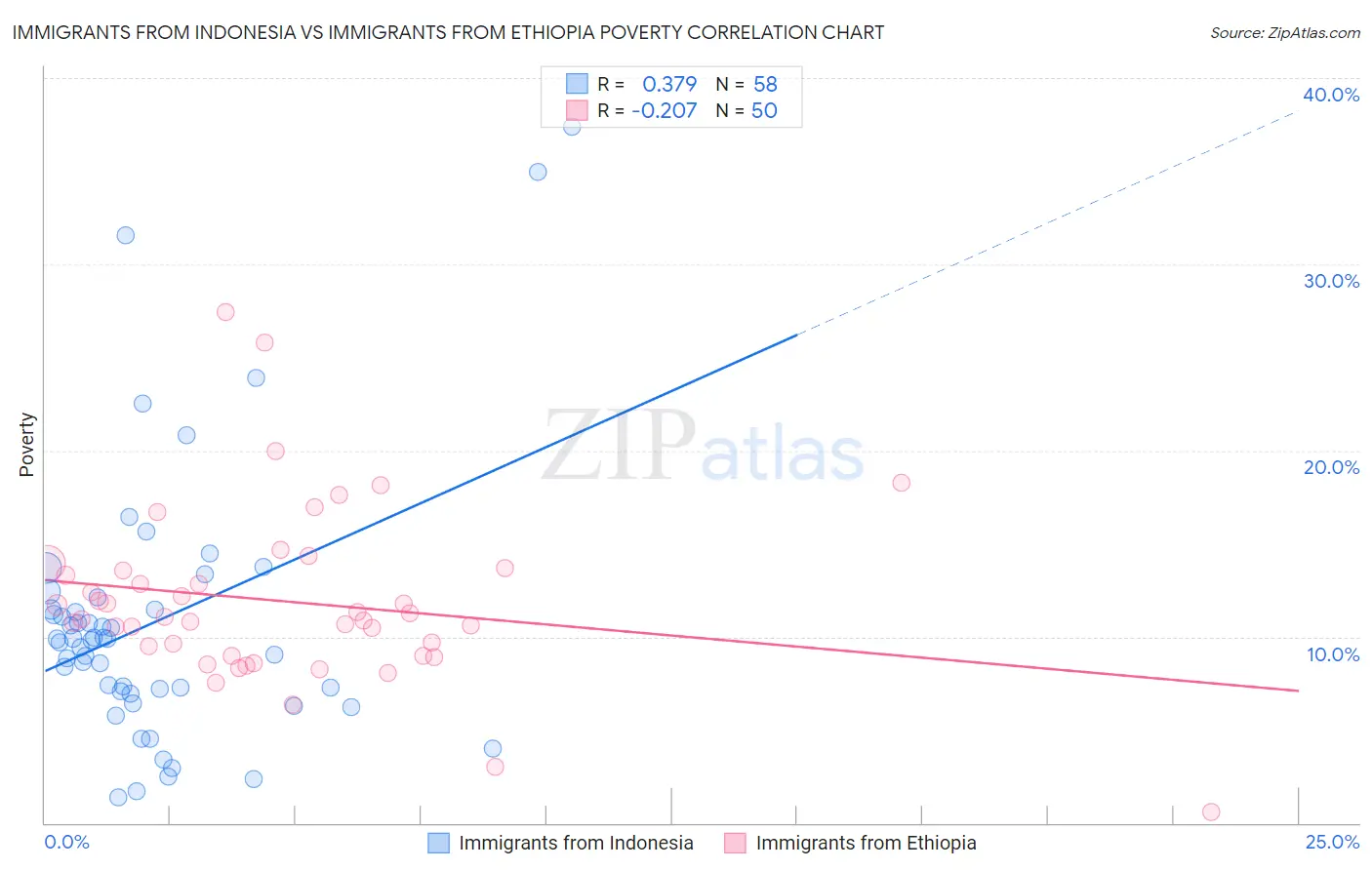 Immigrants from Indonesia vs Immigrants from Ethiopia Poverty