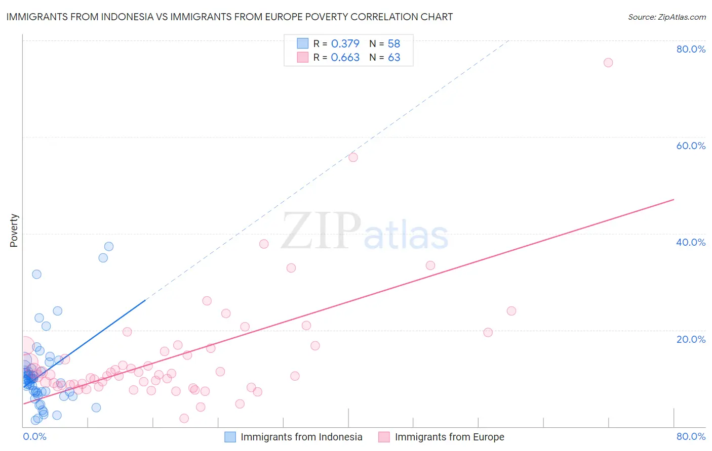 Immigrants from Indonesia vs Immigrants from Europe Poverty