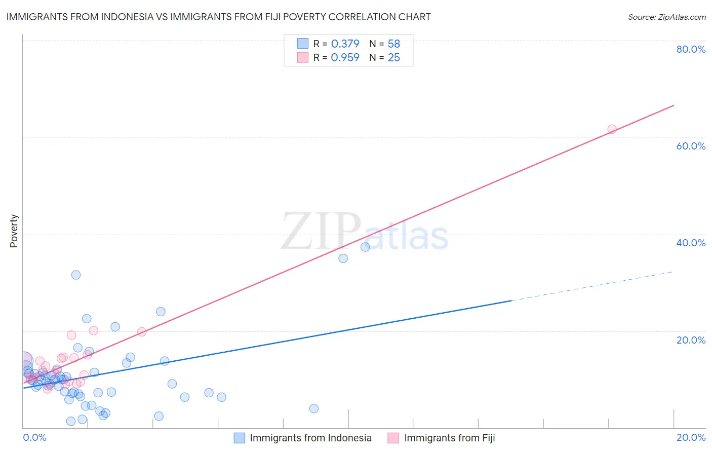 Immigrants from Indonesia vs Immigrants from Fiji Poverty