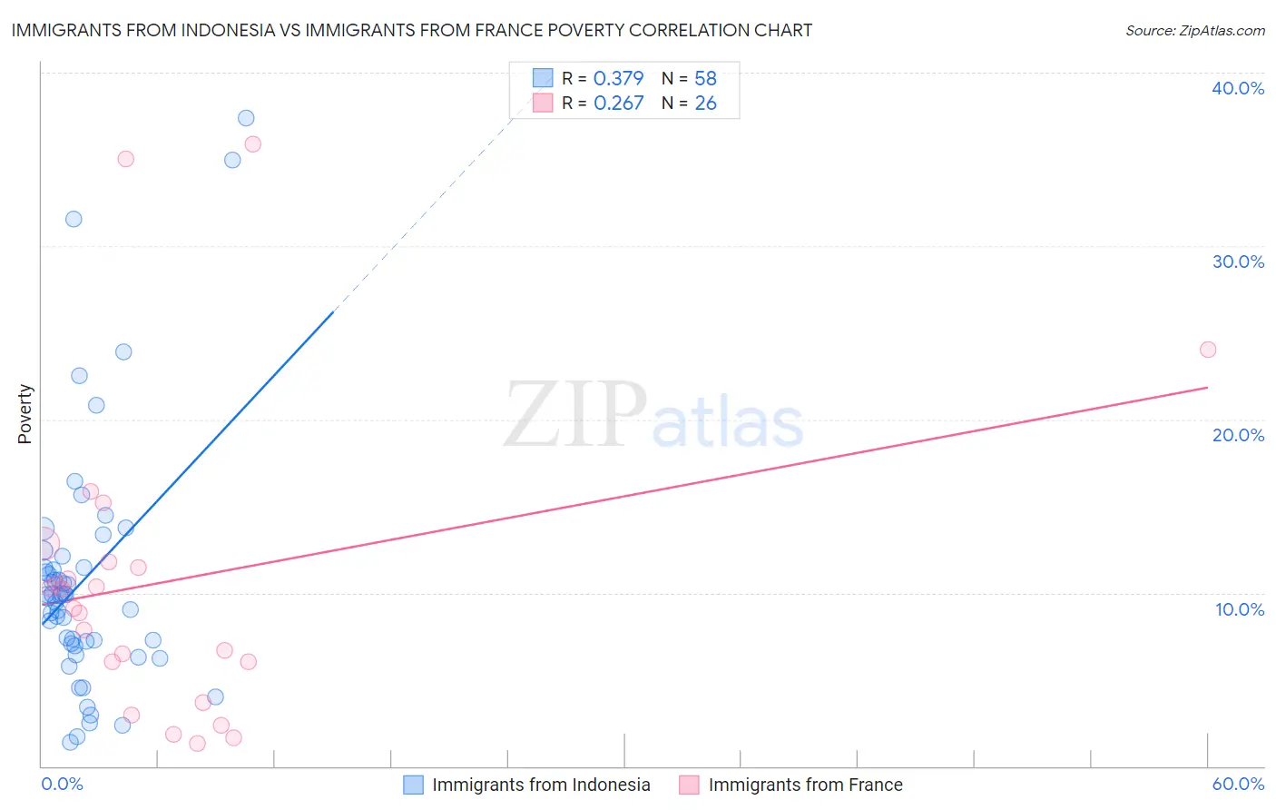 Immigrants from Indonesia vs Immigrants from France Poverty