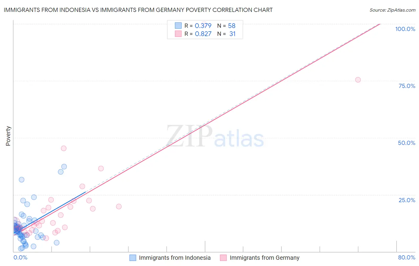 Immigrants from Indonesia vs Immigrants from Germany Poverty