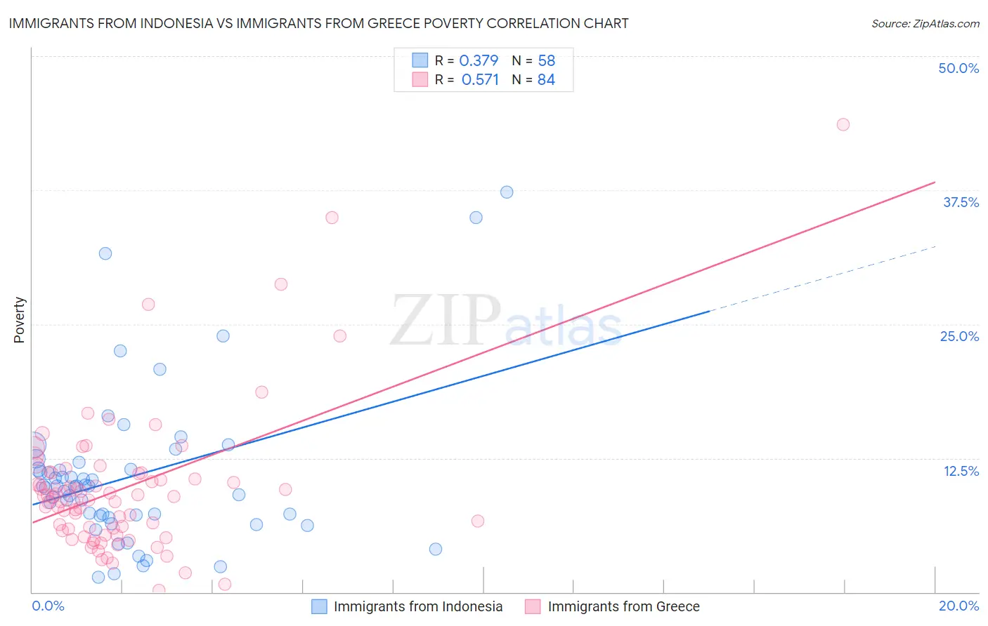 Immigrants from Indonesia vs Immigrants from Greece Poverty