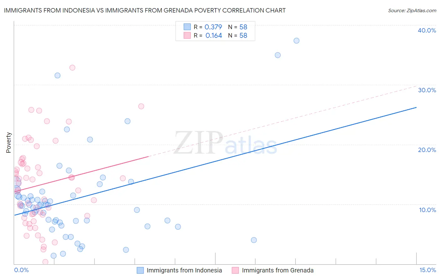 Immigrants from Indonesia vs Immigrants from Grenada Poverty