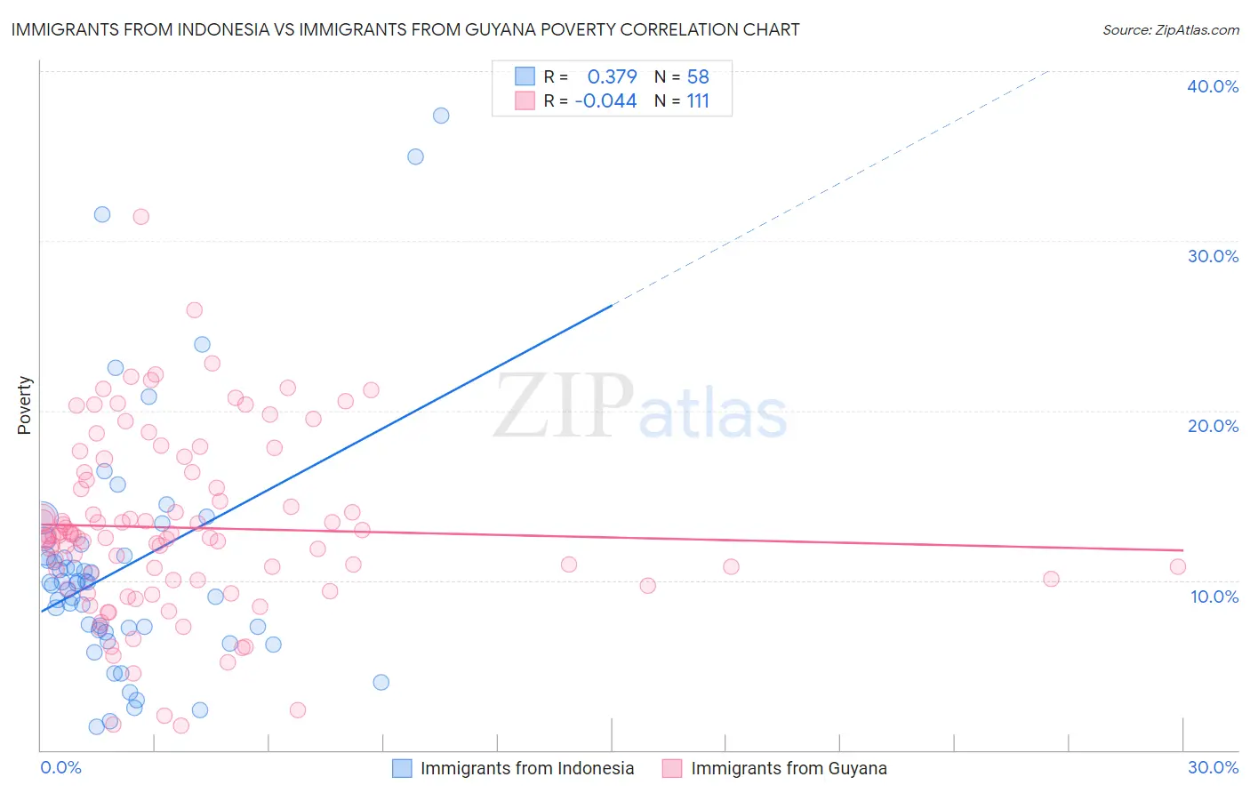 Immigrants from Indonesia vs Immigrants from Guyana Poverty