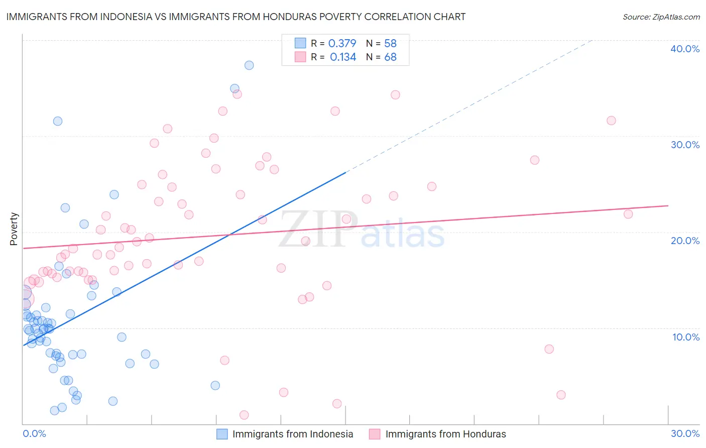 Immigrants from Indonesia vs Immigrants from Honduras Poverty