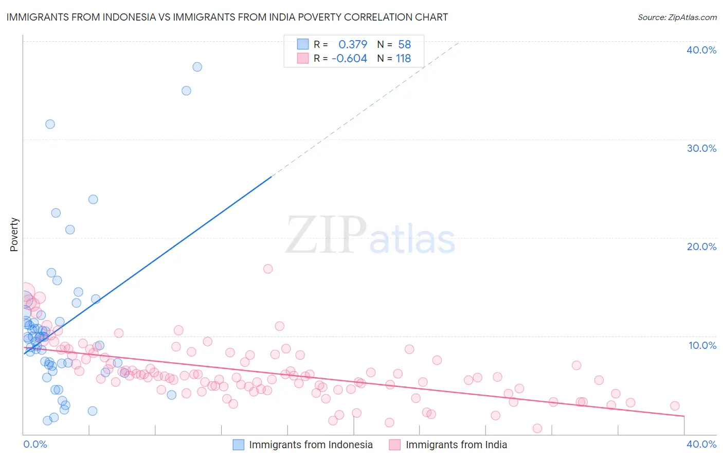Immigrants from Indonesia vs Immigrants from India Poverty