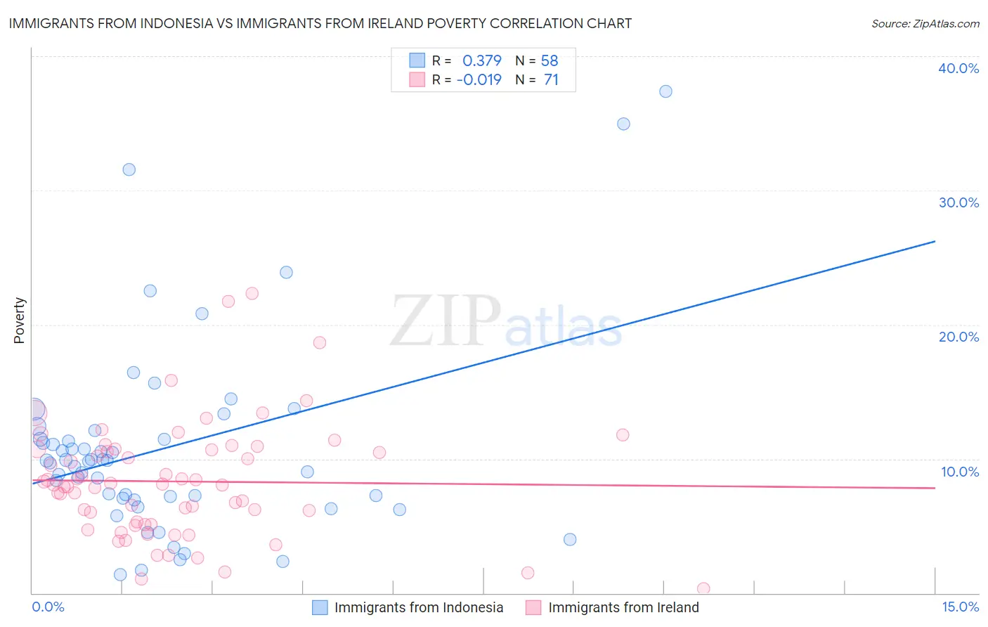 Immigrants from Indonesia vs Immigrants from Ireland Poverty