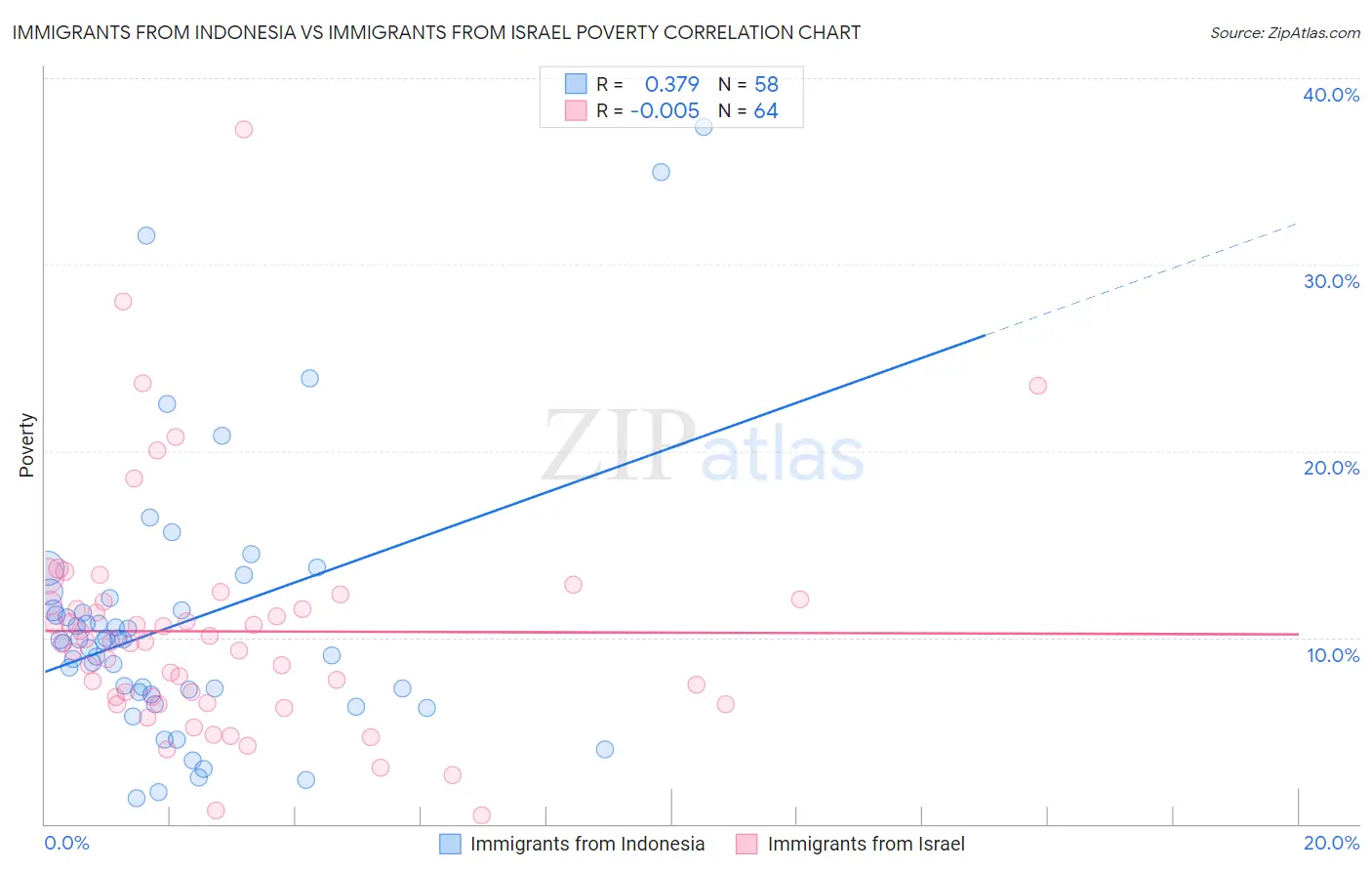 Immigrants from Indonesia vs Immigrants from Israel Poverty