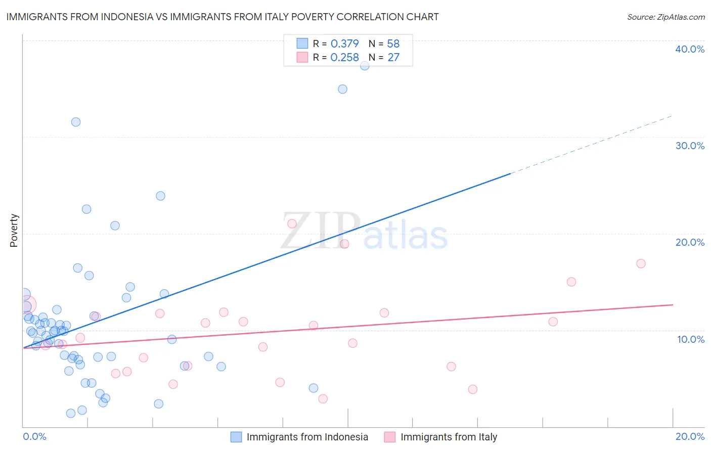 Immigrants from Indonesia vs Immigrants from Italy Poverty