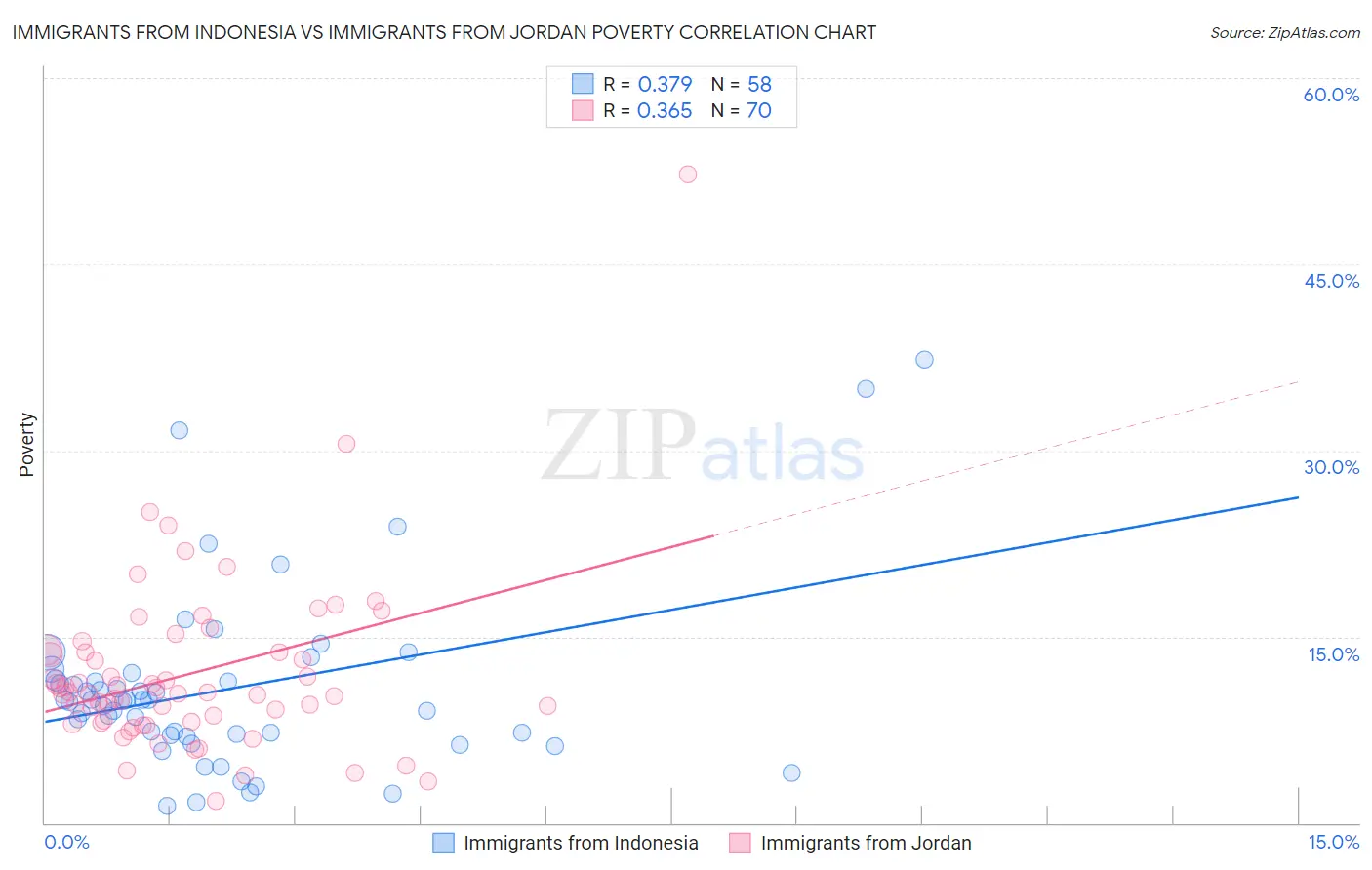 Immigrants from Indonesia vs Immigrants from Jordan Poverty
