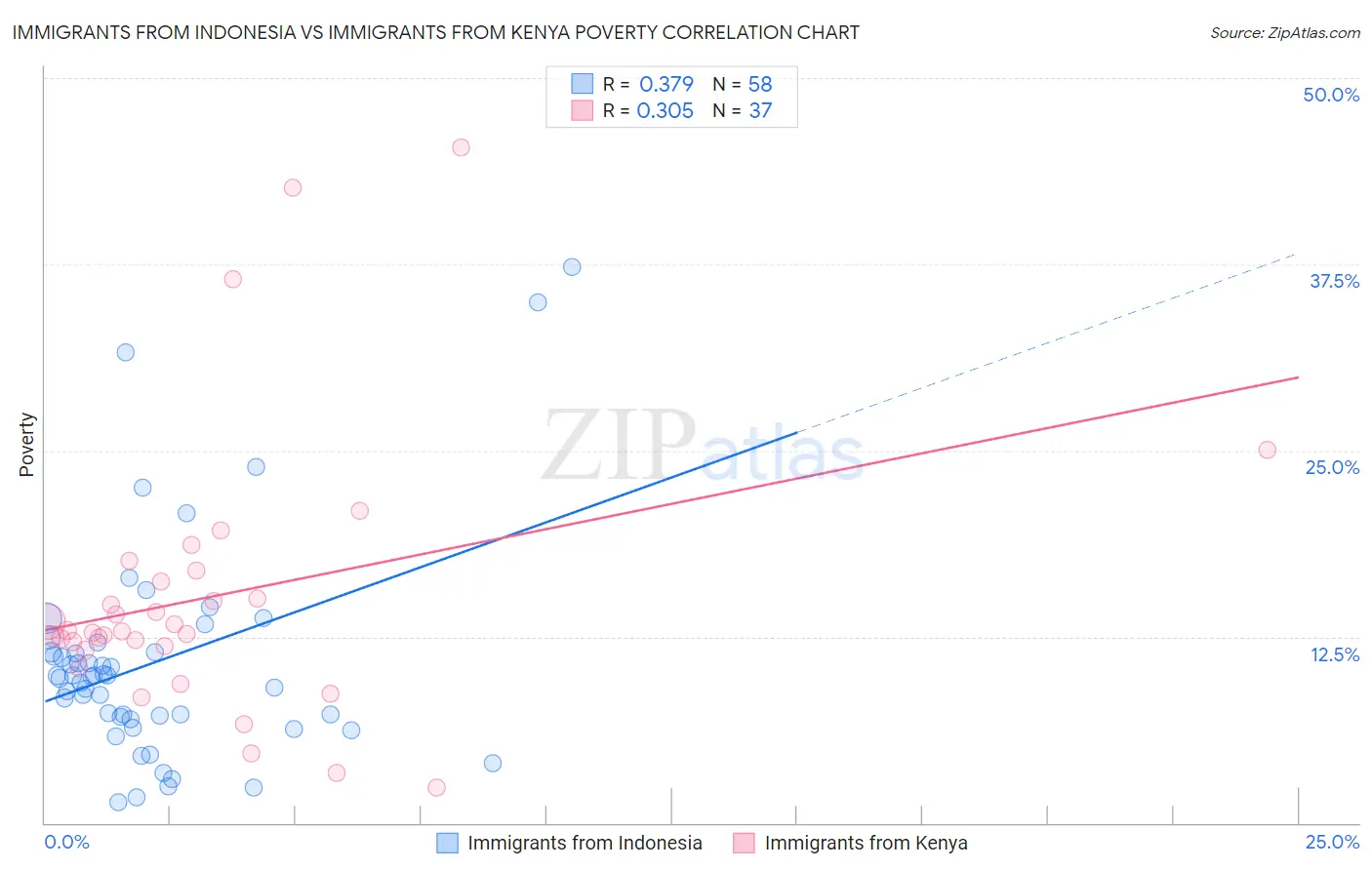 Immigrants from Indonesia vs Immigrants from Kenya Poverty