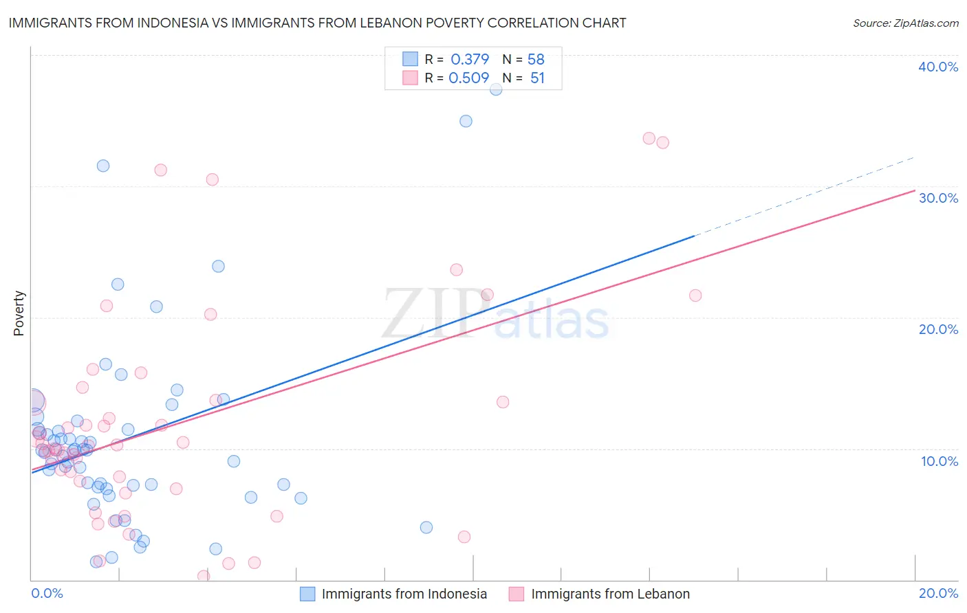 Immigrants from Indonesia vs Immigrants from Lebanon Poverty