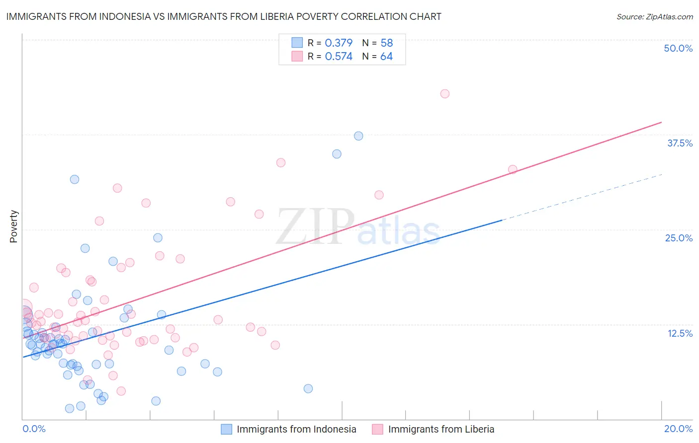 Immigrants from Indonesia vs Immigrants from Liberia Poverty